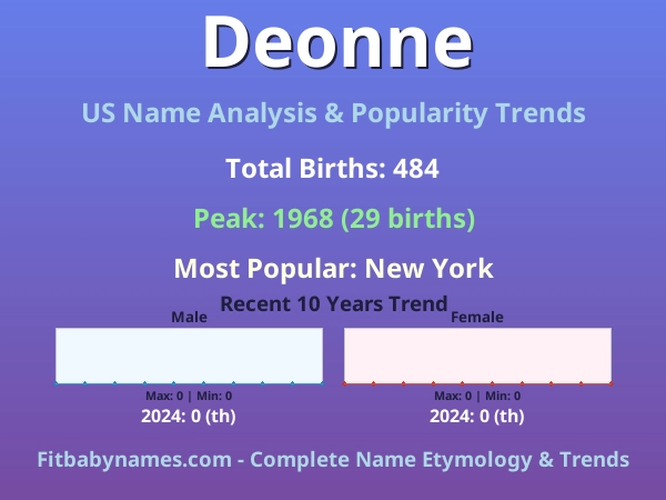 Infographic: Deonne name meaning, origin, and popularity trends in the United States (US baby name analysis chart)