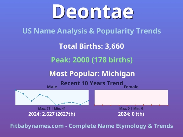Infographic: Deontae name meaning, origin, and popularity trends in the United States (US baby name analysis chart)
