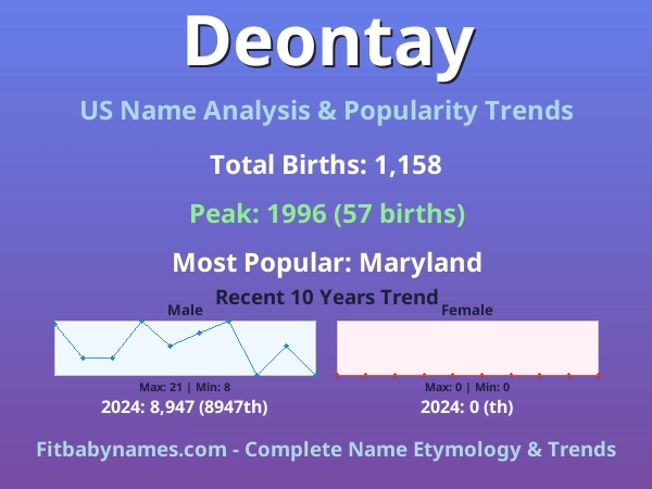 Infographic: Deontay name meaning, origin, and popularity trends in the United States (US baby name analysis chart)