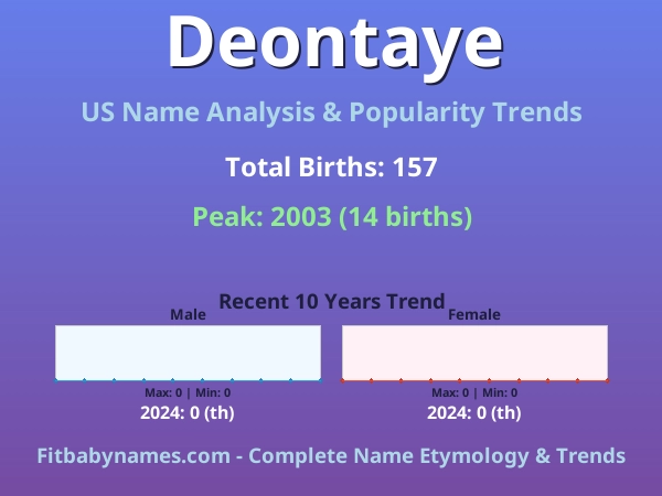 Infographic: Deontaye name meaning, origin, and popularity trends in the United States (US baby name analysis chart)