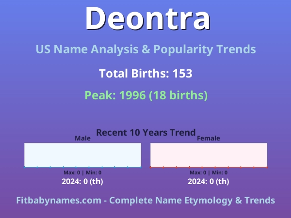 Infographic: Deontra name meaning, origin, and popularity trends in the United States (US baby name analysis chart)