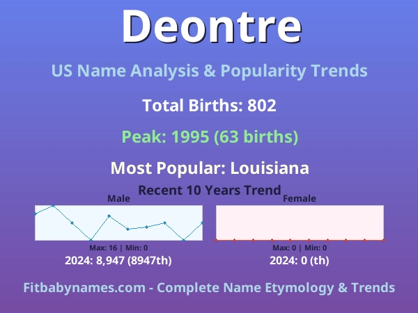 Infographic: Deontre name meaning, origin, and popularity trends in the United States (US baby name analysis chart)