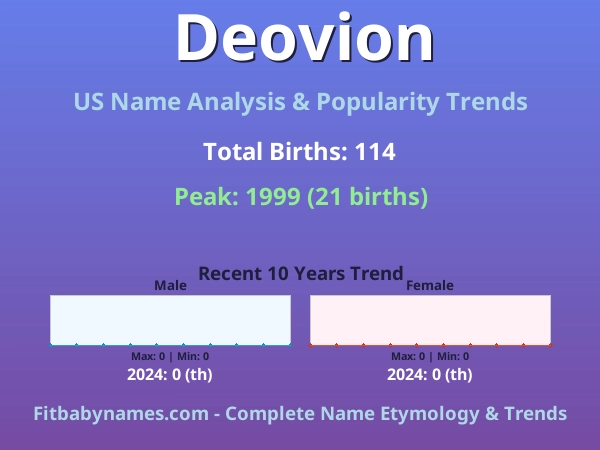 Infographic: Deovion name meaning, origin, and popularity trends in the United States (US baby name analysis chart)