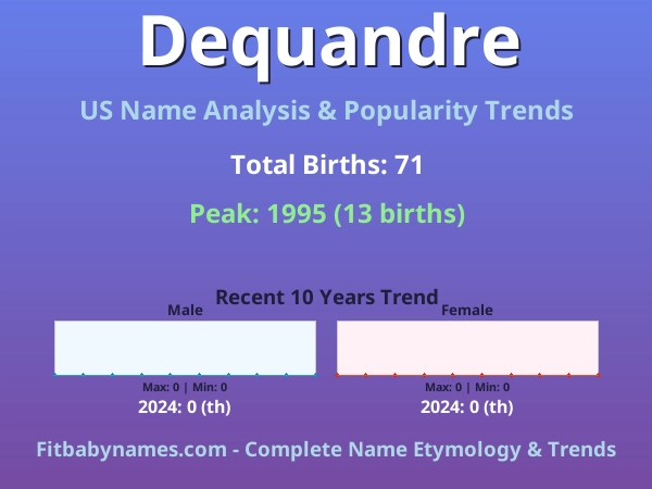 Infographic: Dequandre name meaning, origin, and popularity trends in the United States (US baby name analysis chart)