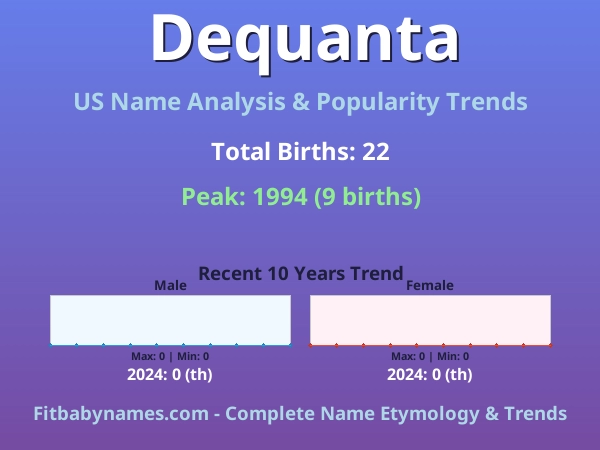 Infographic: Dequanta name meaning, origin, and popularity trends in the United States (US baby name analysis chart)
