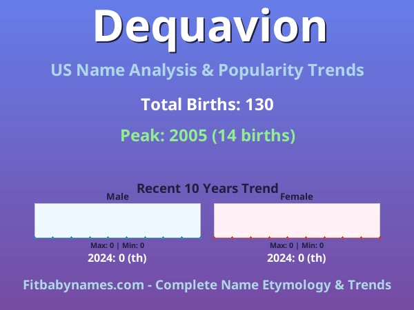 Infographic: Dequavion name meaning, origin, and popularity trends in the United States (US baby name analysis chart)