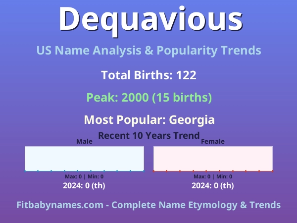 Infographic: Dequavious name meaning, origin, and popularity trends in the United States (US baby name analysis chart)