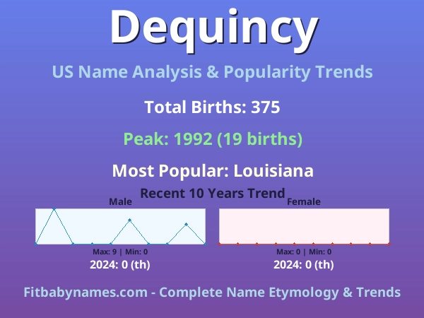 Infographic: Dequincy name meaning, origin, and popularity trends in the United States (US baby name analysis chart)