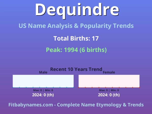Infographic: Dequindre name meaning, origin, and popularity trends in the United States (US baby name analysis chart)