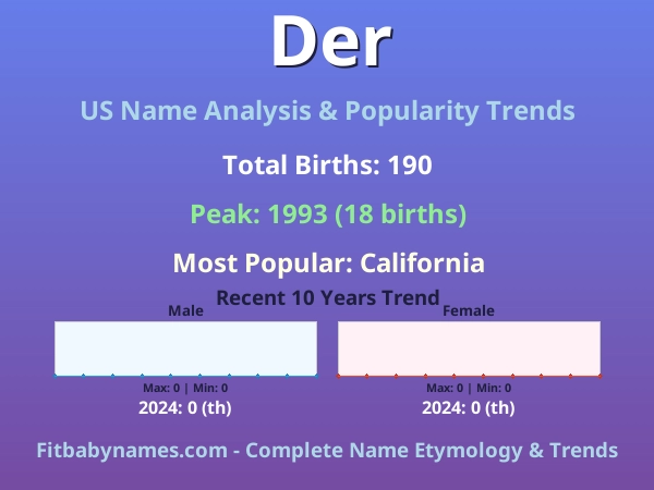 Infographic: Der name meaning, origin, and popularity trends in the United States (US baby name analysis chart)