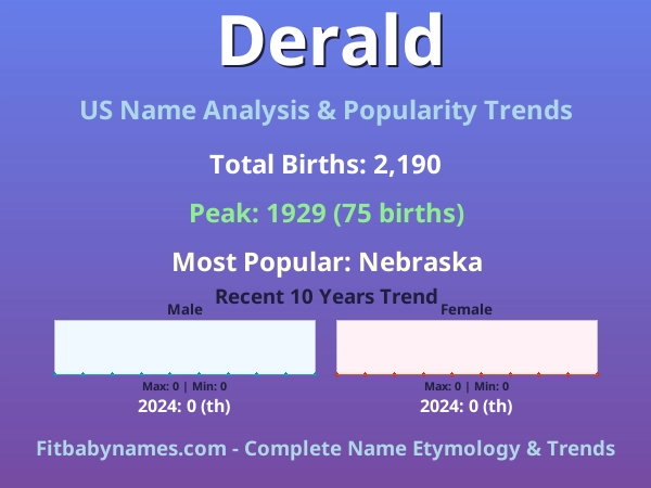 Infographic: Derald name meaning, origin, and popularity trends in the United States (US baby name analysis chart)