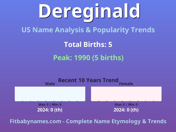 Infographic: Dereginald name meaning, origin, and popularity trends in the United States (US baby name analysis chart)