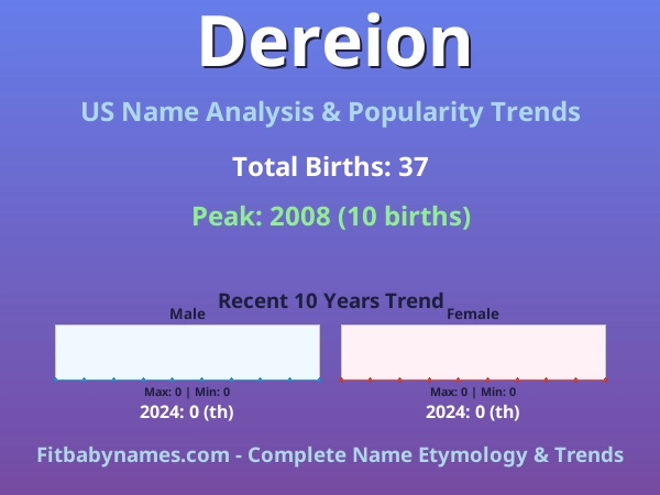 Infographic: Dereion name meaning, origin, and popularity trends in the United States (US baby name analysis chart)