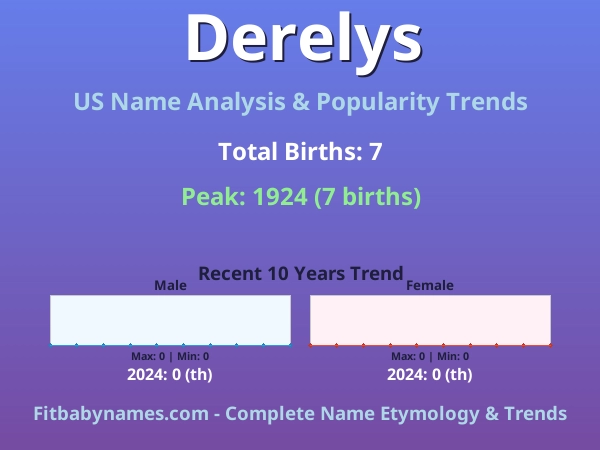 Infographic: Derelys name meaning, origin, and popularity trends in the United States (US baby name analysis chart)