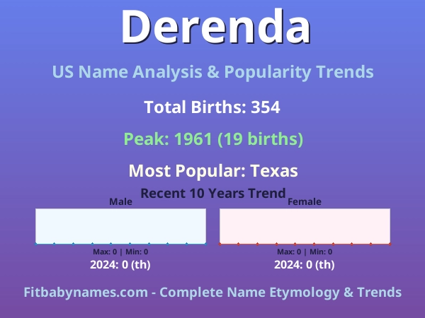 Infographic: Derenda name meaning, origin, and popularity trends in the United States (US baby name analysis chart)