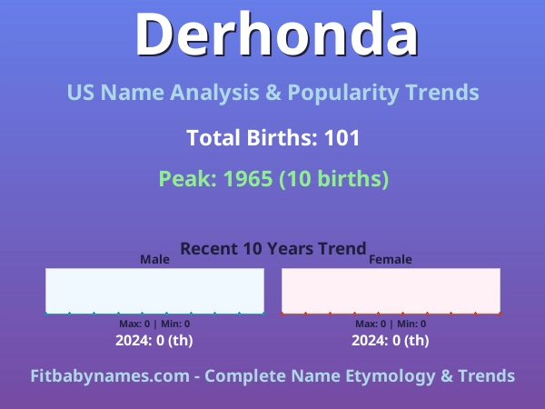Infographic: Derhonda name meaning, origin, and popularity trends in the United States (US baby name analysis chart)