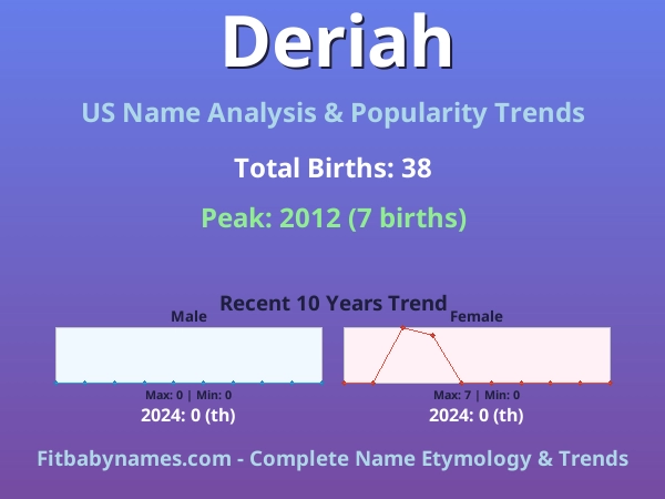 Infographic: Deriah name meaning, origin, and popularity trends in the United States (US baby name analysis chart)