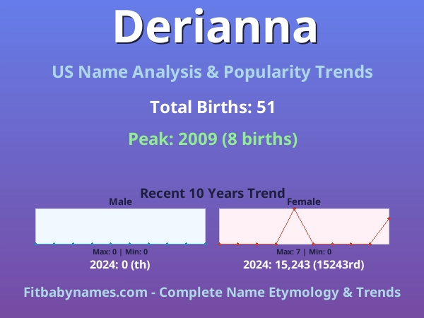 Infographic: Derianna name meaning, origin, and popularity trends in the United States (US baby name analysis chart)
