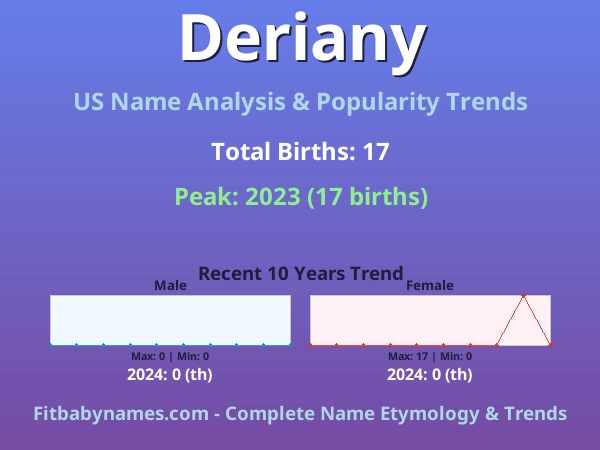 Infographic: Deriany name meaning, origin, and popularity trends in the United States (US baby name analysis chart)