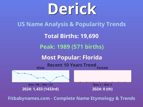 Infographic: Derick name meaning, origin, and popularity trends in the United States (US baby name analysis chart)