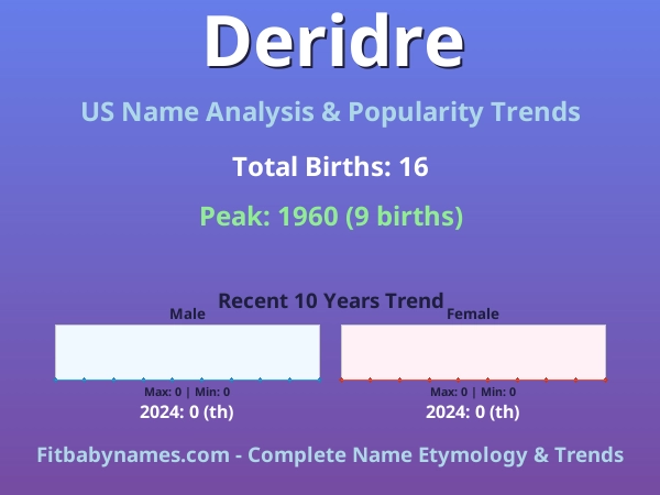 Infographic: Deridre name meaning, origin, and popularity trends in the United States (US baby name analysis chart)