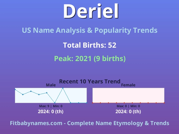 Infographic: Deriel name meaning, origin, and popularity trends in the United States (US baby name analysis chart)