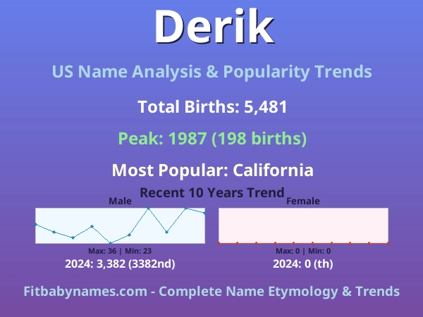 Infographic: Derik name meaning, origin, and popularity trends in the United States (US baby name analysis chart)