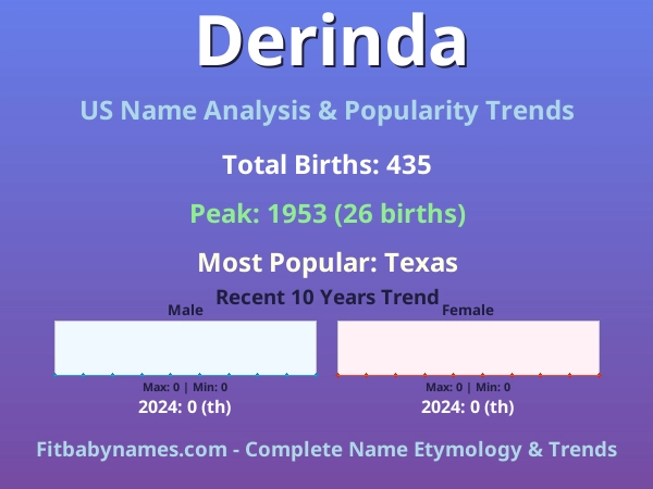 Infographic: Derinda name meaning, origin, and popularity trends in the United States (US baby name analysis chart)