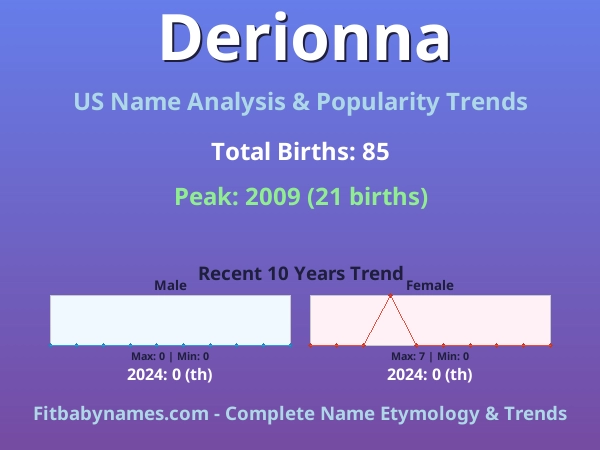 Infographic: Derionna name meaning, origin, and popularity trends in the United States (US baby name analysis chart)