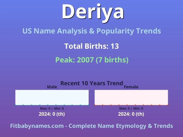 Infographic: Deriya name meaning, origin, and popularity trends in the United States (US baby name analysis chart)