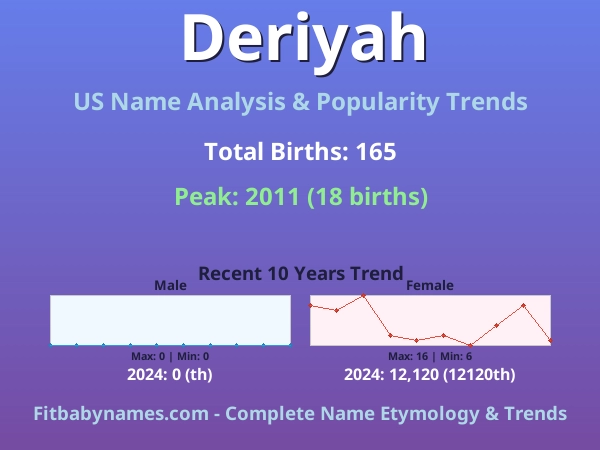 Infographic: Deriyah name meaning, origin, and popularity trends in the United States (US baby name analysis chart)