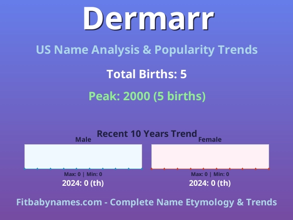 Infographic: Dermarr name meaning, origin, and popularity trends in the United States (US baby name analysis chart)