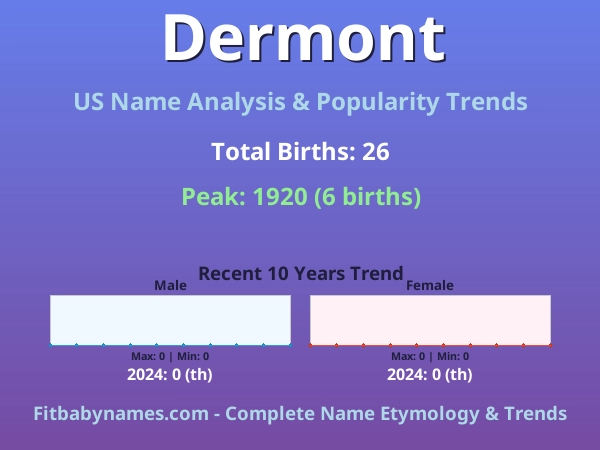 Infographic: Dermont name meaning, origin, and popularity trends in the United States (US baby name analysis chart)