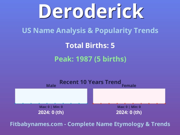 Infographic: Deroderick name meaning, origin, and popularity trends in the United States (US baby name analysis chart)