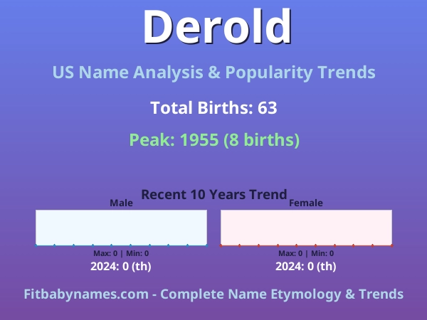 Infographic: Derold name meaning, origin, and popularity trends in the United States (US baby name analysis chart)