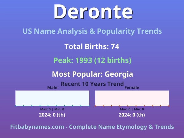 Infographic: Deronte name meaning, origin, and popularity trends in the United States (US baby name analysis chart)