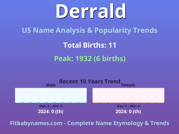 Infographic: Derrald name meaning, origin, and popularity trends in the United States (US baby name analysis chart)
