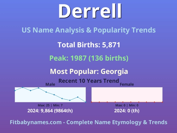 Infographic: Derrell name meaning, origin, and popularity trends in the United States (US baby name analysis chart)