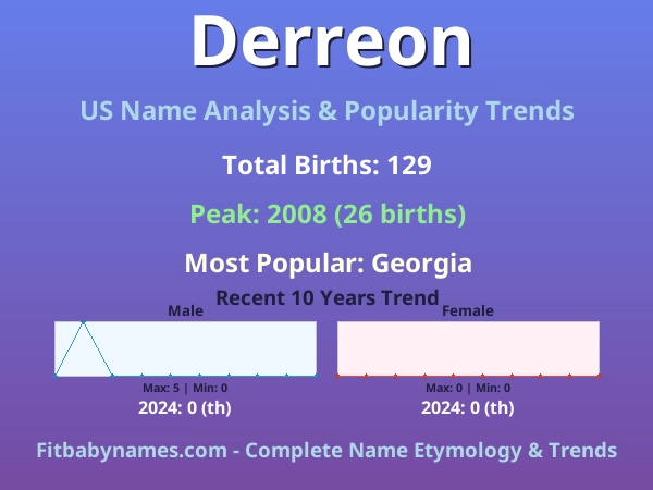 Infographic: Derreon name meaning, origin, and popularity trends in the United States (US baby name analysis chart)