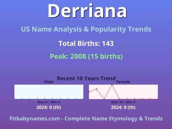 Infographic: Derriana name meaning, origin, and popularity trends in the United States (US baby name analysis chart)