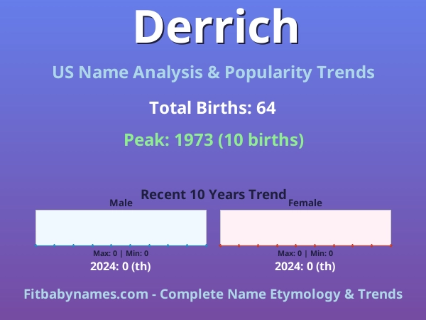 Infographic: Derrich name meaning, origin, and popularity trends in the United States (US baby name analysis chart)