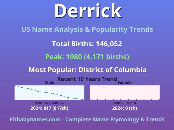 Infographic: Derrick name meaning, origin, and popularity trends in the United States (US baby name analysis chart)