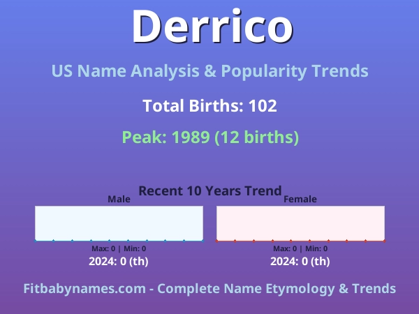 Infographic: Derrico name meaning, origin, and popularity trends in the United States (US baby name analysis chart)