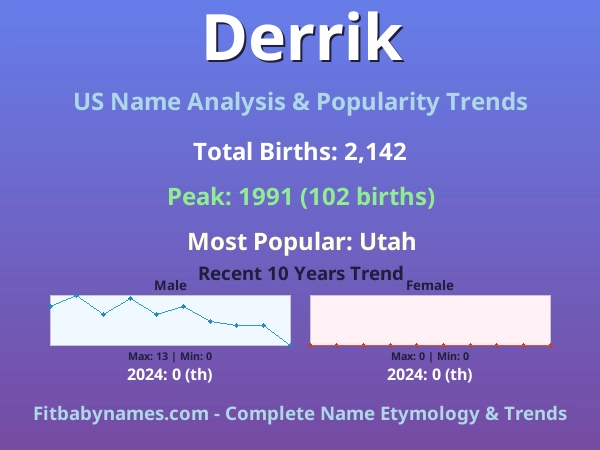 Infographic: Derrik name meaning, origin, and popularity trends in the United States (US baby name analysis chart)