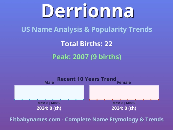 Infographic: Derrionna name meaning, origin, and popularity trends in the United States (US baby name analysis chart)
