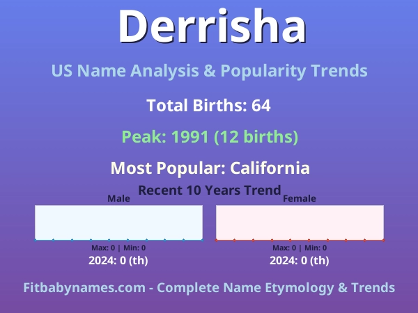 Infographic: Derrisha name meaning, origin, and popularity trends in the United States (US baby name analysis chart)