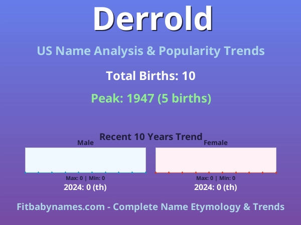 Infographic: Derrold name meaning, origin, and popularity trends in the United States (US baby name analysis chart)