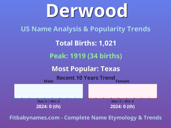 Infographic: Derwood name meaning, origin, and popularity trends in the United States (US baby name analysis chart)