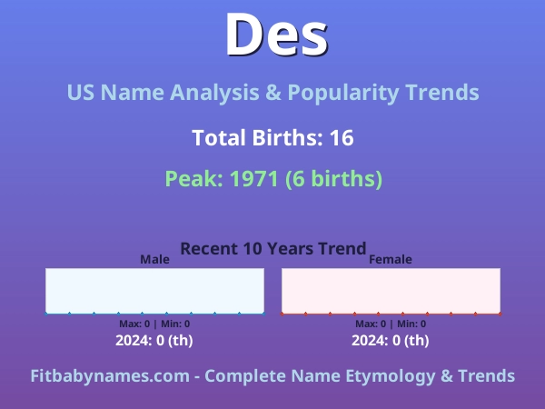 Infographic: Des name meaning, origin, and popularity trends in the United States (US baby name analysis chart)