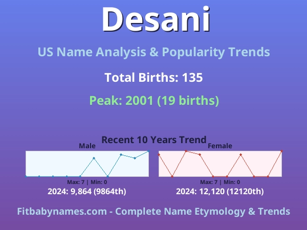 Infographic: Desani name meaning, origin, and popularity trends in the United States (US baby name analysis chart)